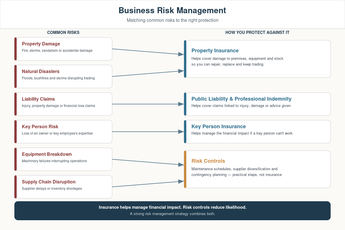 (Image: Common business risks and insurance options)